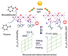Graphical abstract: Lattice interconversion of 1D ferrocene-based perovskite induced by solvent molecules for selective photocatalytic toluene oxidation