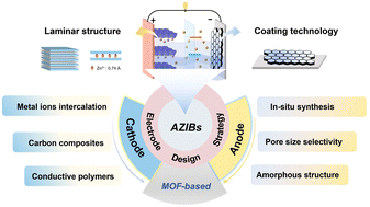 Graphical abstract: MOF-based electrode materials for aqueous zinc-ion batteries: design strategy and future challenges