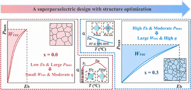 Graphical abstract: A superparaelectric design with structure optimization enables superior energy-storage performances and stabilities in (Na0.5Bi0.5)TiO3-based ceramics