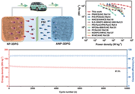 Graphical abstract: Dual atomic defect modulation in three-dimensional mesoporous graphene for high-performance potassium ion hybrid capacitors