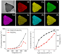 Graphical abstract: High-entropy-assisted platinum single atoms for photothermal green syngas production with high CO2 utilization efficiency