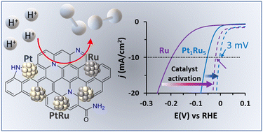 Graphical abstract: Enhanced electrocatalytic hydrogen evolution with bimetallic Ru/Pt nanoparticles supported on nitrogen-doped reduced graphene oxide