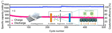 Graphical abstract: High-efficiency metal selenide as an electrocatalyst in a separator for lithium–sulfur batteries
