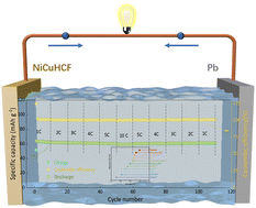 Graphical abstract: A novel dual-ion desalination battery system