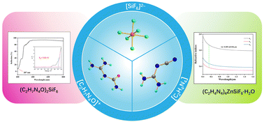 Graphical abstract: Greatly enhancing birefringence of fluorosilicates through the synergetic effect of functional units