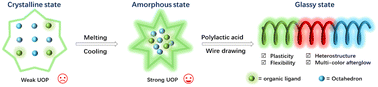 Graphical abstract: Multi-color afterglow from amorphous hybrid perovskites for flexible, programmable heterostructured composites