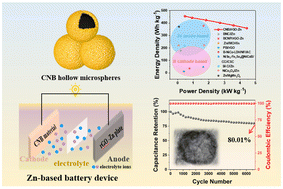 Graphical abstract: Kinetics enhancement of hierarchical hollow boride microspheres for double-high aqueous Zn-based batteries