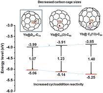 Graphical abstract: Cycloaddition reactivity of Yb@D3h-C74: the carbon cage size matters