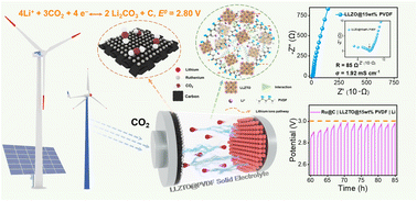 Graphical abstract: A three-in-one strategy enables improved kinetics in an LLZTO solid electrolyte for Li-CO2 batteries with high energy efficiency