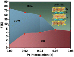 Graphical abstract: Superconductivity in platinum-intercalated 2H-TaS2