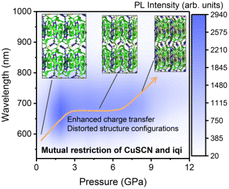 Graphical abstract: Mutual restriction-driven anomalous multistage piezochromic behavior in copper(i) thiocyanate/isoquinoline coordination polymers