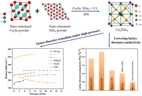 Graphical abstract: Novel strategy to prepare pure Cu4TiSe4 and its high-pressure Raman and thermoelectric performance investigation