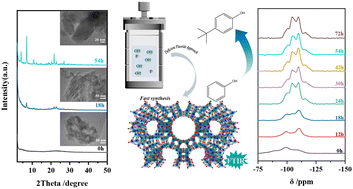 Graphical abstract: Boosting the growth kinetics of extra-large-pore zeolite ZEO-1