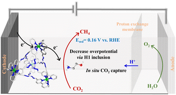 Graphical abstract: Selective electrocatalytic reduction of carbon dioxide to methane using a guanidine-based metal–organic cage