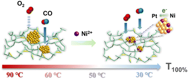Graphical abstract: Enhancing room-temperature CO oxidation via encapsulation of bimetallic PtNi clusters within mesoporous silicate-1 catalysts