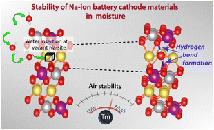 Graphical abstract: Sodium-ion battery cathode materials: towards improved energy-based descriptors for investigating material stability against moisture