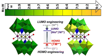 Graphical abstract: Mixed addenda polyoxometalates by cooperative self-assembly and modulation of their optoelectronic properties