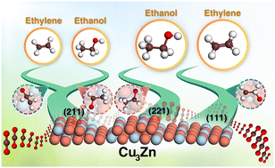 Graphical abstract: Mechanistic insights into CO2 reduction to C2 products on Cu3Zn surfaces: the role of stepped surfaces and Zn atoms