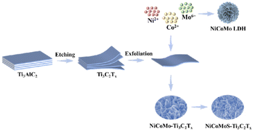 Graphical abstract: Vertically oriented NiCoMo sulfide nanosheet arrays on Ti3C2Tx MXene for high-performance supercapacitors