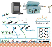 Graphical abstract: Deposition of N-doped graphene and its mechanism study via in situ mass spectrometry