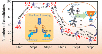 Graphical abstract: Machine-learning enables nitrogen reduction reaction on transition metal doped C3B by controlling the charge states