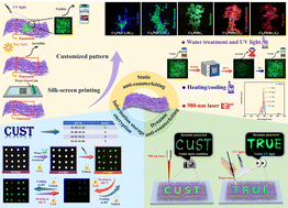 Graphical abstract: Cs4PbX6-UCLNPs/PS film for multimodal anti-counterfeiting and information encryption storage upon triple strategies of water treatment, light excitation and heating/cooling