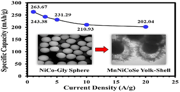 Graphical abstract: From NiCo-glycerate to tri-metallic selenide: engineering yolk–shell MnNiCoSe spheres with nanosheet arrays for hybrid supercapacitors