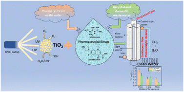 Graphical abstract: Photocatalytic degradation of ciprofloxacin and metformin in a continuous-flow tubular reactor