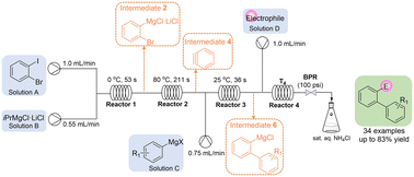 Graphical abstract: Continuous flow synthesis of functionalized biaryl compounds via a benzyne intermediate