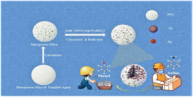 Graphical abstract: Ag-doped Ni/SiO2 catalysts for the synthesis of aromatic amines from aromatic phenol