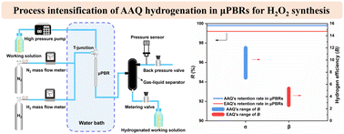 Graphical abstract: Process intensification of 2-amylanthraquinone hydrogenation in a micro-packed-bed reactor for H2O2 synthesis