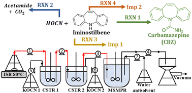 Graphical abstract: Process design and modeling to achieve high yield and optimum purity for continuous synthesis of carbamazepine