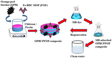 Graphical abstract: Recyclable biopolymer encapsulated orange peel biochar embedded iron–organic framework composite for selective uptake of methylene blue