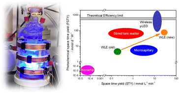 Graphical abstract: Intensification of heterogeneous photocatalytic reactions using wireless light emitters: the case study of nitrobenzene reduction