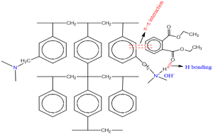 Graphical abstract: Advanced adsorptive removal of dimethyl phthalate from water using a tertiary amine-functionalized polymeric resin: insights into experimental design and statistical analysis
