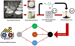 Graphical abstract: The kinetics of aqueous lactose hydrolysis with sulfuric acid