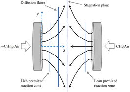 Graphical abstract: A comprehensive numerical analysis of NO generation routes and combustion characteristics with varying strain rates in methane/n-heptane dual fuel flames