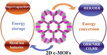 Graphical abstract: Two-dimensional conjugated metal–organic frameworks for electrochemical energy conversion and storage