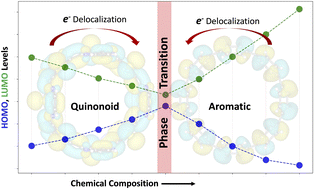 Graphical abstract: Quinonoid radial π-conjugation