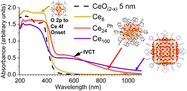 Graphical abstract: Photoabsorption of 1–2 nm molecular Ce-oxo nanoclusters versus ceria: intervalence charge transfer but no size effects