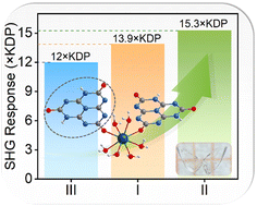 Graphical abstract: “Three functions in one”: multifunctional rare-earth cyamelurates with magnetism, luminescence, and giant optical nonlinearity