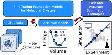 Graphical abstract: Accurate and efficient machine learning interatomic potentials for finite temperature modelling of molecular crystals