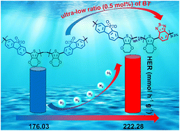 Graphical abstract: Ultrahigh photocatalytic hydrogen evolution of linear conjugated terpolymers enabled by an ultra-low ratio of the benzothiadiazole monomer