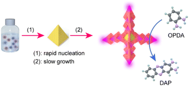 Graphical abstract: Precise construction of Pd superstructures with modulated defect properties for solar-driven organic transformation