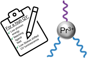 Graphical abstract: Design principles for (efficient) excited-state absorption-based blue-to-UV upconversion phosphors with Pr3+