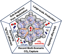 Graphical abstract: Inter-cluster-linker-absence-enabled sub-Ångstrom pore modulation in a metal–organic framework for multi-scenario CO2 capture