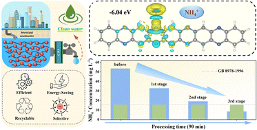 Graphical abstract: An electron-delocalized sp2-N hybridized organic electrode enables sustainable and high-efficiency electrochemical ammonium removal