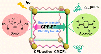 Graphical abstract: Rational design of circularly polarized luminescence active chiral metal–organic frameworks for logic devices