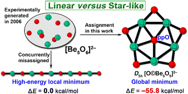Graphical abstract: A planar pentacoordinate oxygen in the experimentally observed [Be5O6]2− dianion