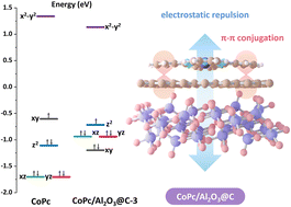 Graphical abstract: Engineering catalyst–support interactions in cobalt phthalocyanine for enhanced electrocatalytic CO2 reduction: the role of graphene-skinned Al2O3